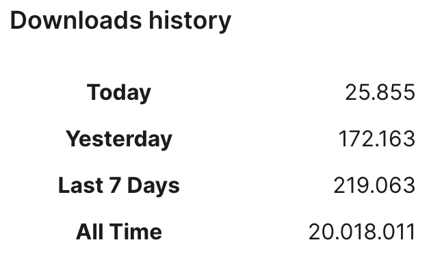 TablePress reached 20 million downloads from the WordPress Plugin Directory.